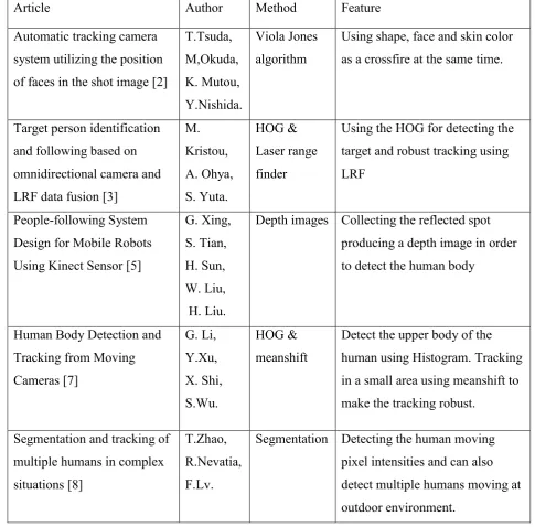 Table 2.1 : Summarizes the past related work articles: 