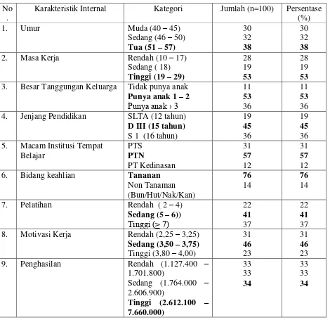 Tabel 2.   Karakteristik  Internal Penyuluh Pertanian   