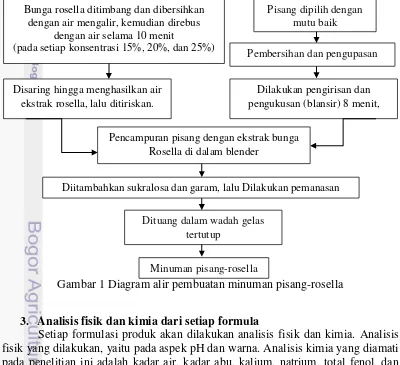 Tabel 2  Contoh komposisi bahan pembuatan minuman pisang-rosella 