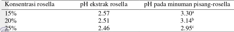 Tabel 3  Pengaruh rasio konsentrasi ekstrak rosella terhadap pH pada minuman pisang-rosella 