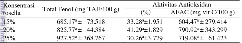 Tabel 7  Pengaruh rasio konsentrasi ekstrak rosella terhadap total fenol dan aktivitas antioksidan minuman pisang-rosella 