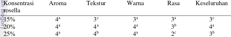 Tabel 8  Pengaruh rasio konsentrasi ekstrak rosella terhadap uji hedonik minuman pisang-rosella 