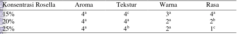 Tabel 10  Pengaruh rasio konsentrasi ekstrak rosella terhadap rata-rata nilai mutu 