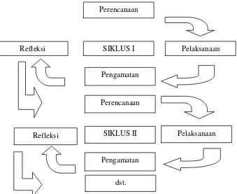 Gambar 2. Bagan Siklus PTK (Sumber: Suharsimi Arikunto, dkk.    2006. Penelitian Tindakan Kelas