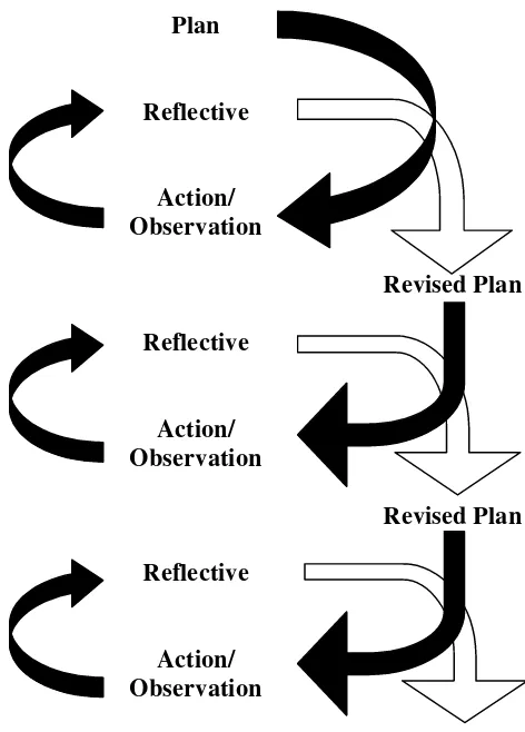 Gambar 1. Model Penelitian Kelas oleh Hopkins dalam Muslich, 2009: 43