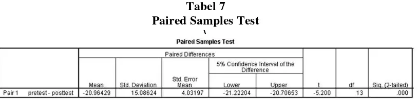 Tabel 7 Paired Samples Test 