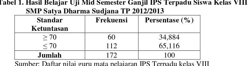 Tabel 1. Hasil Belajar Uji Mid Semester Ganjil IPS Terpadu Siswa Kelas VIII 
