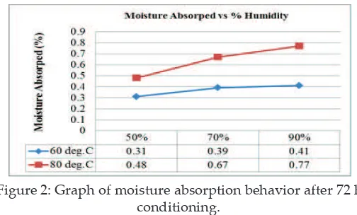 Figure 2: Graph of moisture absorption behavior after 72 h Figure 2: Graph of moisture absorption behavior after 72 h conditioning