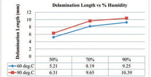 Figure 6: Graph of delamination length generated after lexural test  Figure 6: Graph of delamination length generated after flexural test versus versus % humidity.