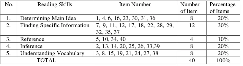 Table 3.1. Specification of Data Collecting Instrument (Try-out Test) 
