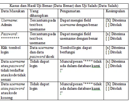 Tabel 4.2 Tabel Black box Software 