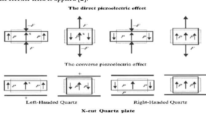 Figure 2.1: Direct and converse piezoelectric effects [2]  