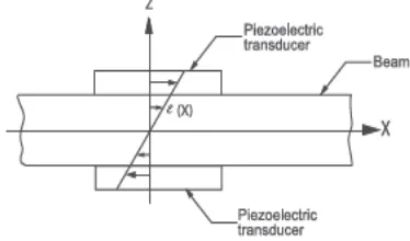 Figure 2.2: A beam with a pair of identical collocated piezoelectric actuators 