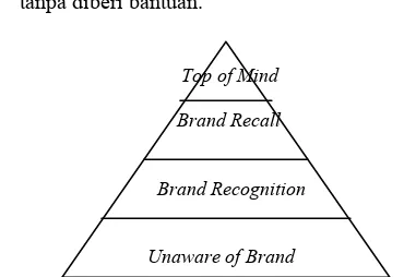 Gambar 1. Konsep Brand Equity (Aaker, 1997)  