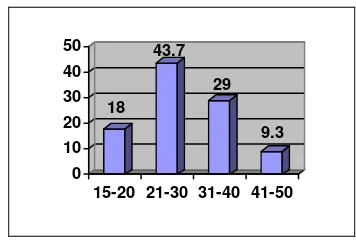 Gambar 4  Sebaran  responden berdasarkan usia   
