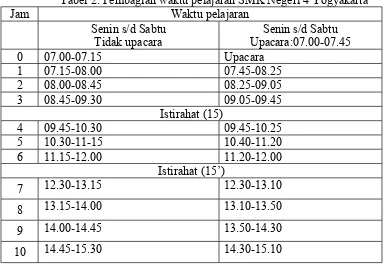 Tabel 2. ฀embagian waktu pelajaran SMK Negeri 4 Yogyakarta