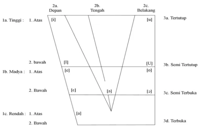 Gambar 1: Bagan Fonetis Vokal Basa Jawi 