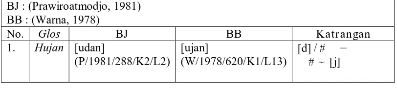 Tabel 2: Tabel Kertu Data Kekerabatan Basa Jawi saha Basa Bali Adhedhasar Bausastra Jawa saha Kamus Basa Bali 