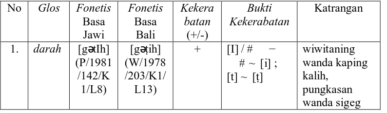 Tabel 3: Tabel Analisis Kekerabatan Basa Jawi saha Basa Bali Adhedhasar Kamus. 