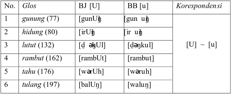 Tabel 15: Fonem /u/ kanthi lafal [U] mapan ing tengahing wanda kaping kalih  ~   fonem /u/  