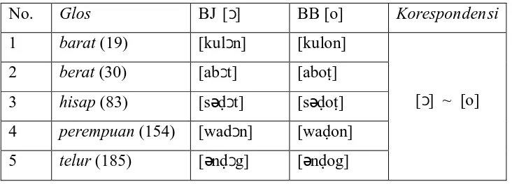 Tabel 23: Fonem /o/ kanthi lafal [ɔ] mapan ing wiwitaning wanda sepisan saha tengahing wanda kaping kalih  ~   fonem /o/  