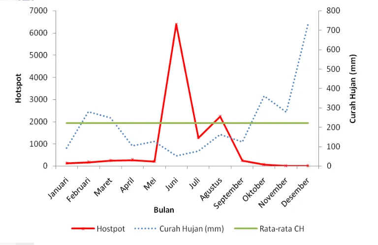 Gambar 5 Grafik rata-rata jumlah curah hujan bulanan dan jumlah hotspot  bulanan di Provinsi Riau tahun 2013 