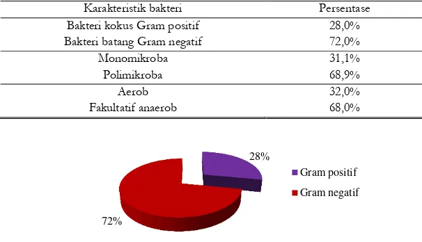 Tabel 4. Karakteristik bakteri hasil kultur dari spesimen pus pada penderita ulkus diabetikum di Rumah Sakit X periode September 2014-Agustus 2015 
