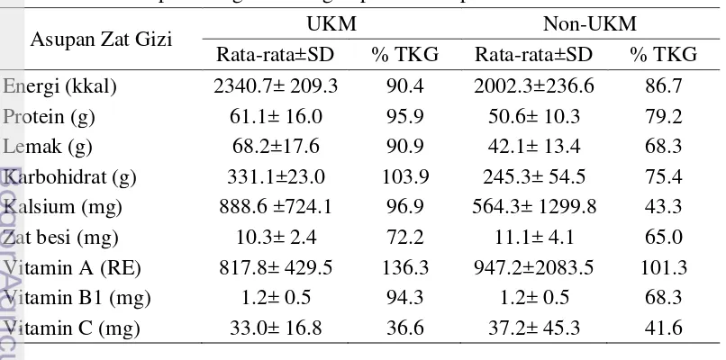 Tabel 5 Asupan energi dan zat gizi pada kelompok UKM dan non-UKM 