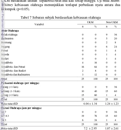 Tabel 7 Sebaran subjek berdasarkan kebiasaan olahraga 