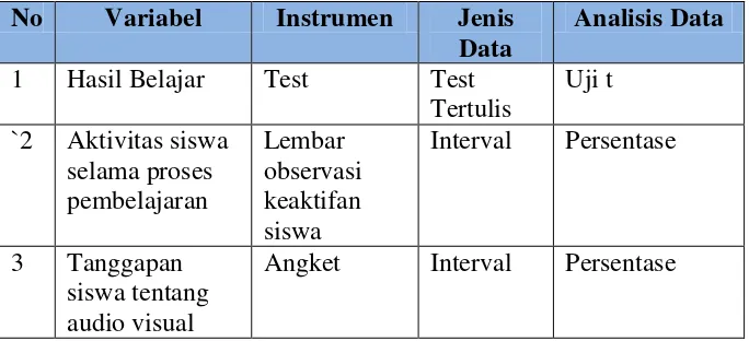 Tabel 3. Hubungan antara variabel, instrumen, jenis data dan                           analisis data 