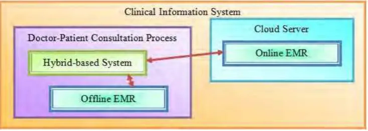 Figure 1.2: Research focuses area for developing the architecture. 