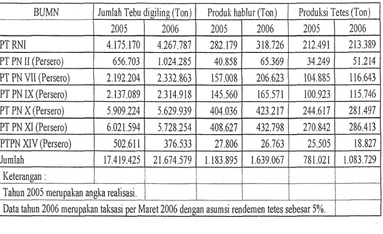 Tabel 6. Produksi dan Potensi Tetes Sebagai Bahan Baku Ethanol 