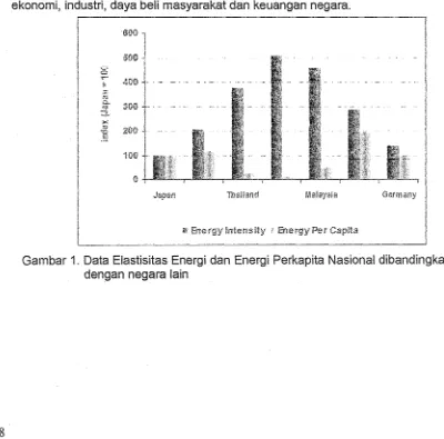 Gambar 1. Data Elastisitas Energi dan Energi Perkapita Nasional dibandingkan 