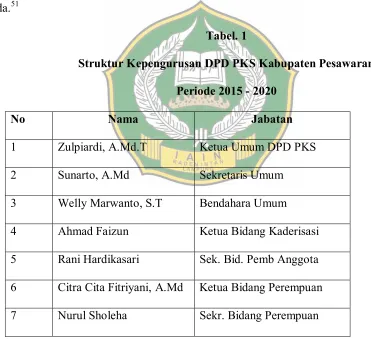 Tabel. 1 Struktur Kepengurusan DPD PKS Kabupaten Pesawaran  