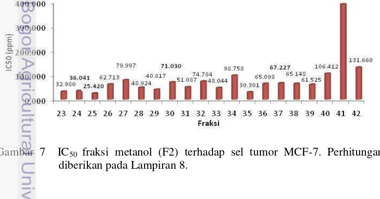 Gambar 7  IC50 fraksi metanol (F2) terhadap sel tumor MCF-7. Perhitungan 