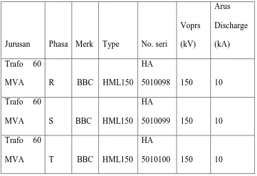 Tabel 4.1 Data Lightning Arrester 