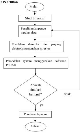 Gambar 3.1 Diagram Alir Penelitian 