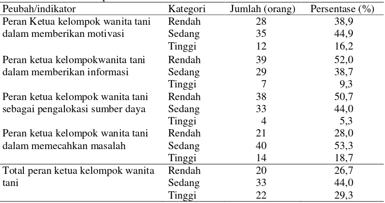 Tabel 4 Persepsi anggota kelompok wanita tani terhadap peran ketuakelompok wanita tani