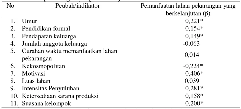 Tabel 9 Pengaruh faktor internal dan eksternal terhadap pemanfaatan lahanpekarangan yang berkelanjutan