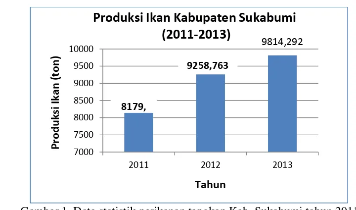 Tabel 1 Produksi perikanan laut TTCL (Tuna, Tongkol, Cakalang, Layur) 