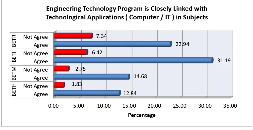 Figure 1 Response students about Engineering Technology program is closely linked with technological applications (computer/IT) in subjects 