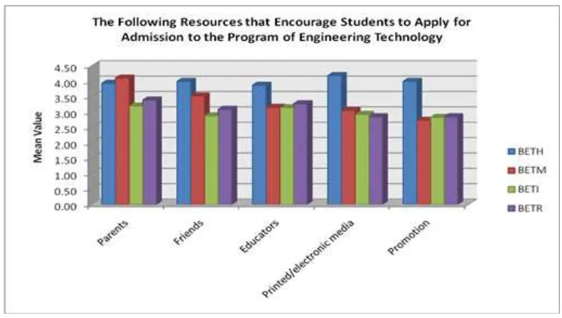 Figure 2 Response students about resources that encourage students to apply for admission to the program of Engineering Technology 