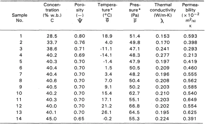 Table 4. Thermal conductivities and permeabilities for coffee solutions. 