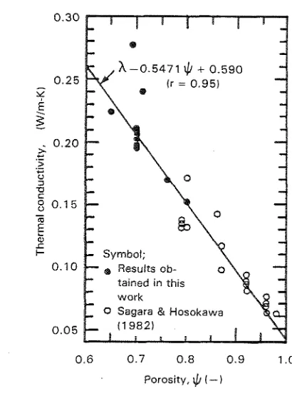 Fig. 8. Thermal conductivity versus porosity 
