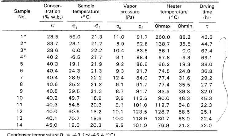 Table 2 .  Physical properties of initial and dr~ed samples. 