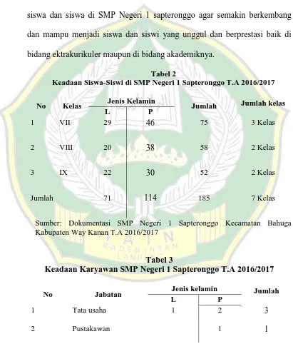Tabel 2 Keadaan Siswa-Siswi di SMP Negeri 1 Sapteronggo T.A 2016/2017 