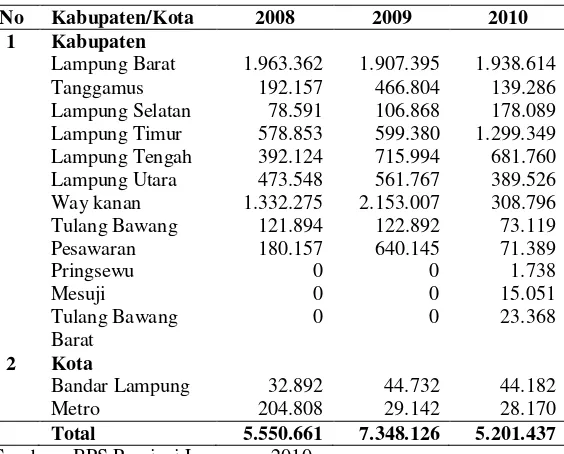 Tabel 5.  Produksi tanaman jahe menurut kabupaten / kota di Provinsi Lampung tahun 2008-2010 (kg) 