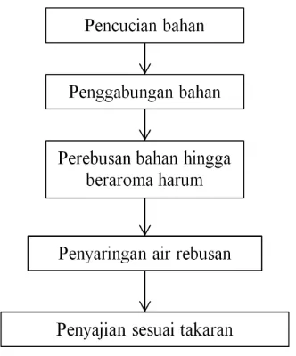Gambar 1. Diagram alir pembuatan bandrek 