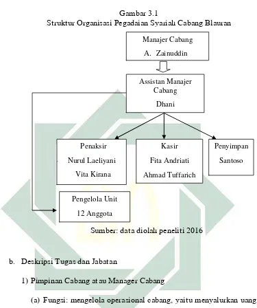 Gambar 3.1  Struktur Organisasi Pegadaian Syariah Cabang Blauran  