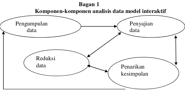 gambar mengenai komponen-komponen analisis data model interaktif sebagai 